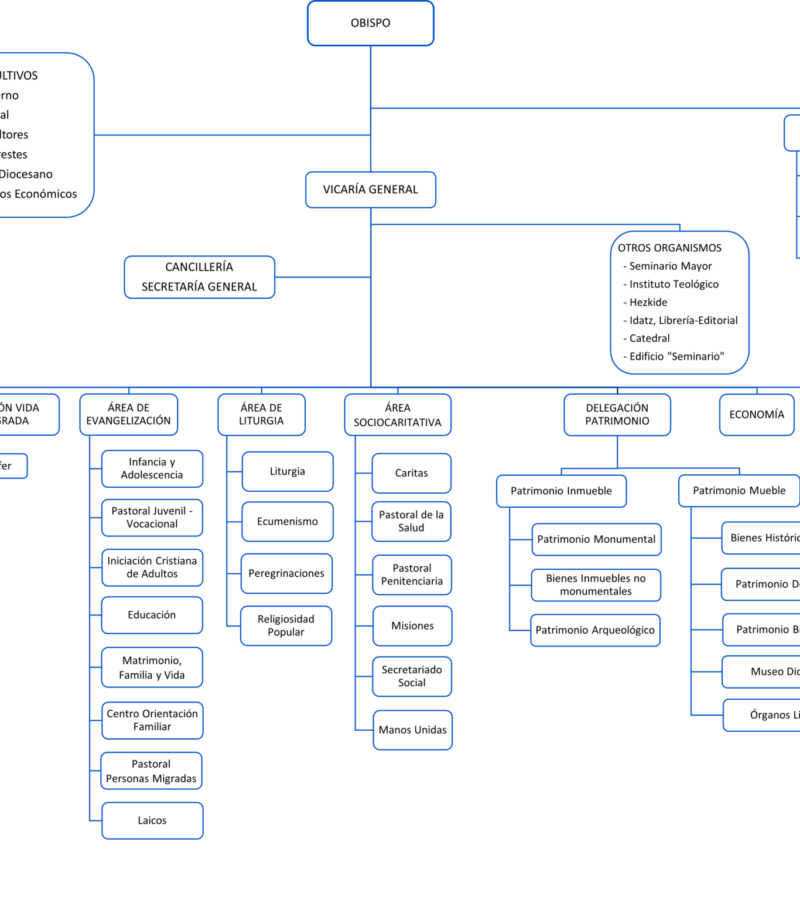 Organigrama