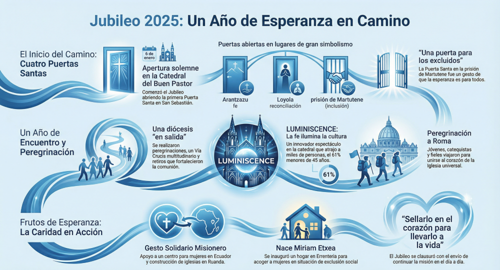 2025eko Jubileu urte bikoitzaren laburpena Gipuzkoan